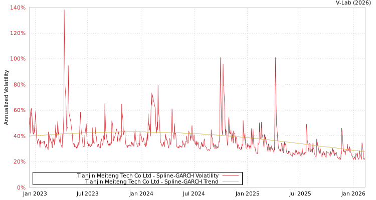 graph of Tianjin Meiteng Tech Co Ltd SGARCH