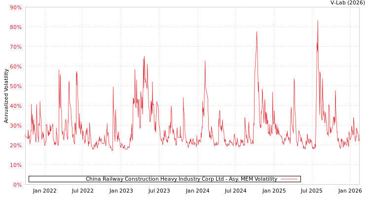 graph of China Railway Construction Heavy Industry Corp Ltd AMEM