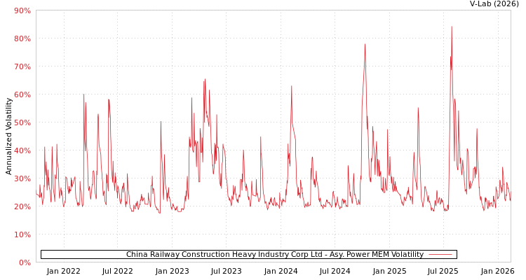 graph of China Railway Construction Heavy Industry Corp Ltd APMEM