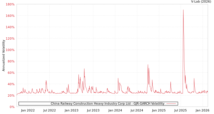 graph of China Railway Construction Heavy Industry Corp Ltd GJR-GARCH