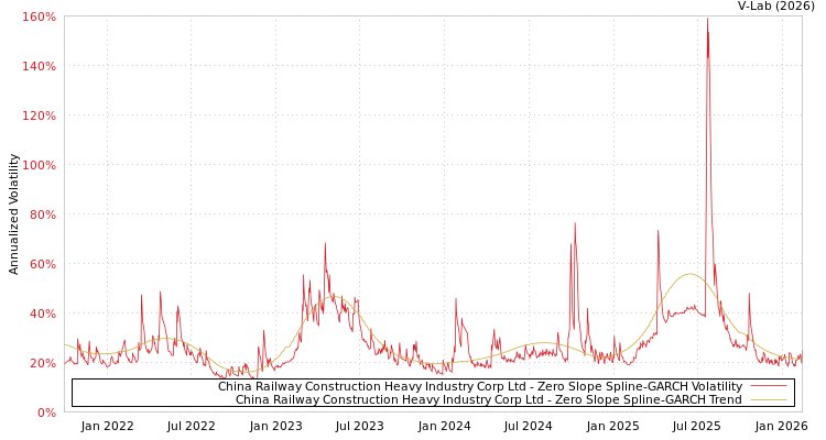 graph of China Railway Construction Heavy Industry Corp Ltd S0GARCH
