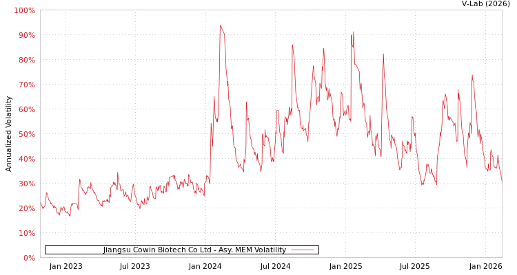 graph of Jiangsu Cowin Biotech Co Ltd AMEM