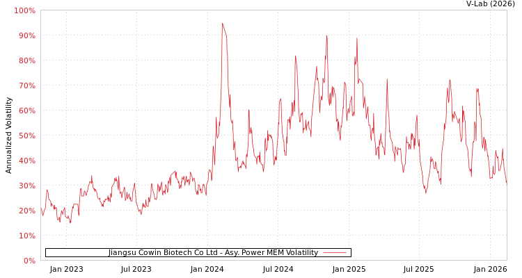 graph of Jiangsu Cowin Biotech Co Ltd APMEM