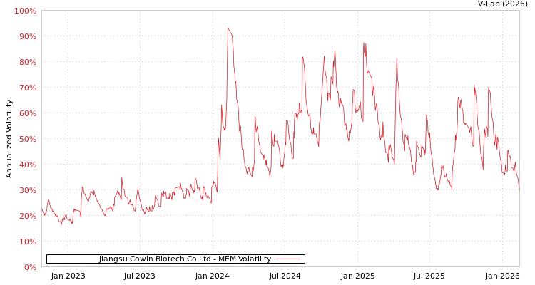 graph of Jiangsu Cowin Biotech Co Ltd MEM