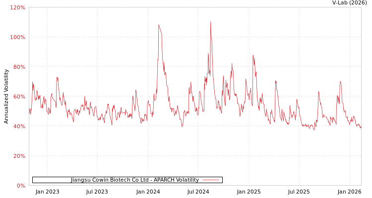 graph of Jiangsu Cowin Biotech Co Ltd APARCH