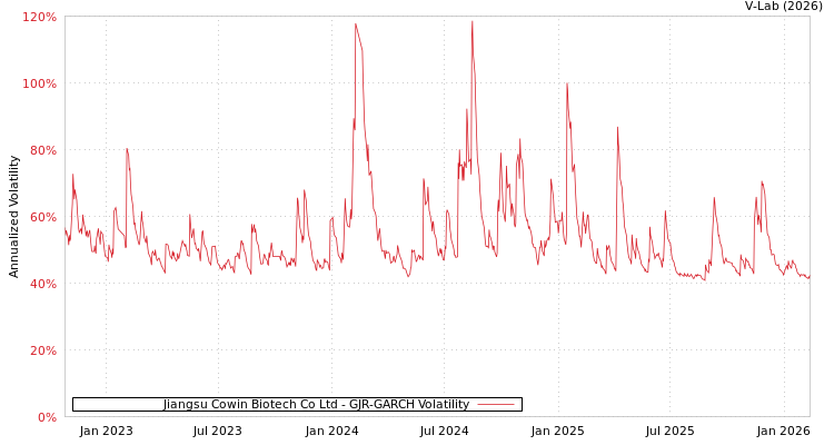 graph of Jiangsu Cowin Biotech Co Ltd GJR-GARCH