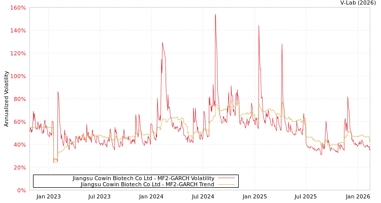 graph of Jiangsu Cowin Biotech Co Ltd MF2-GARCH