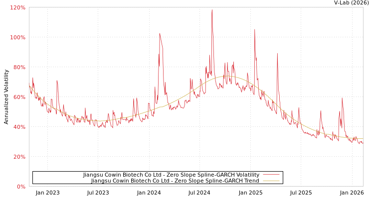 graph of Jiangsu Cowin Biotech Co Ltd S0GARCH