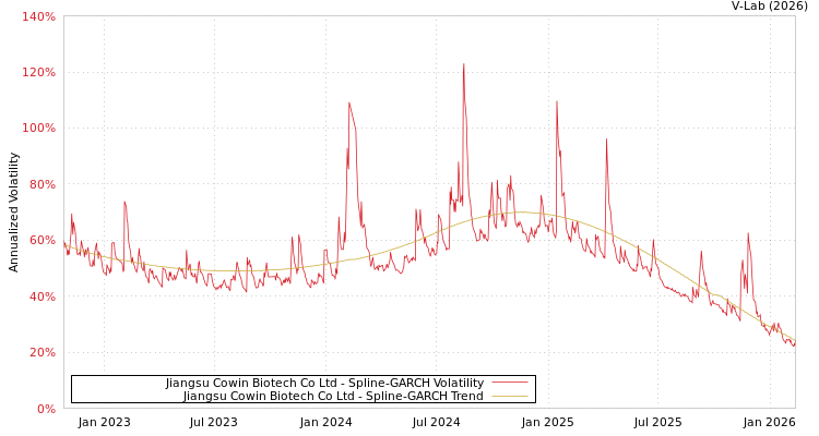graph of Jiangsu Cowin Biotech Co Ltd SGARCH