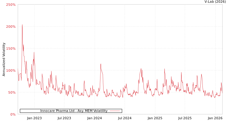 graph of Innocare Pharma Ltd AMEM