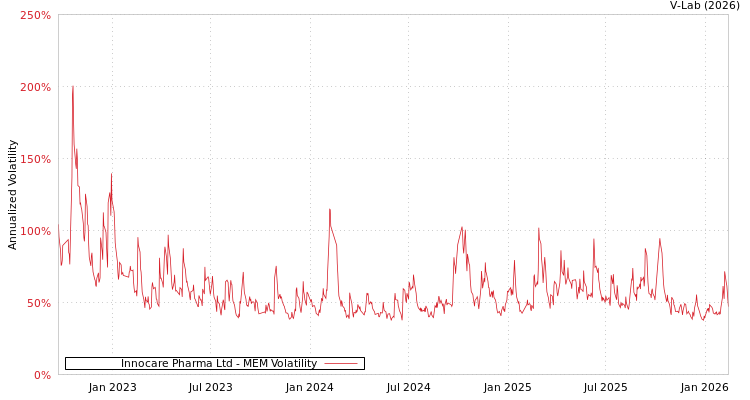 graph of Innocare Pharma Ltd MEM