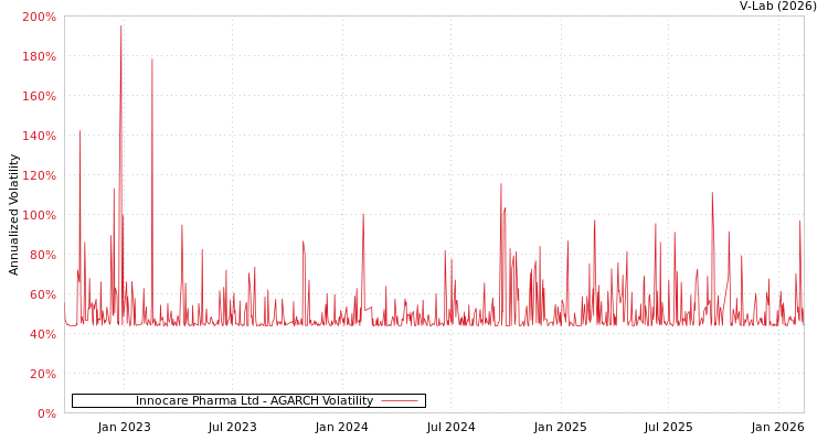 graph of Innocare Pharma Ltd AGARCH