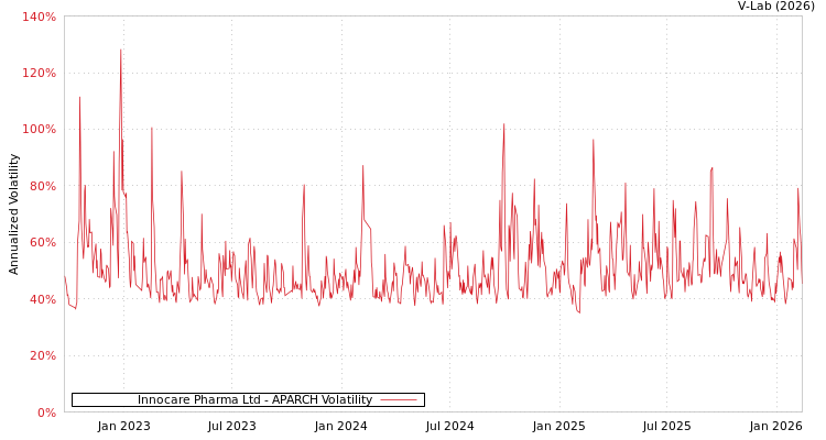 graph of Innocare Pharma Ltd APARCH