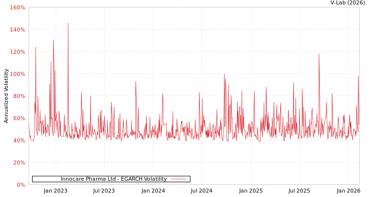 graph of Innocare Pharma Ltd EGARCH