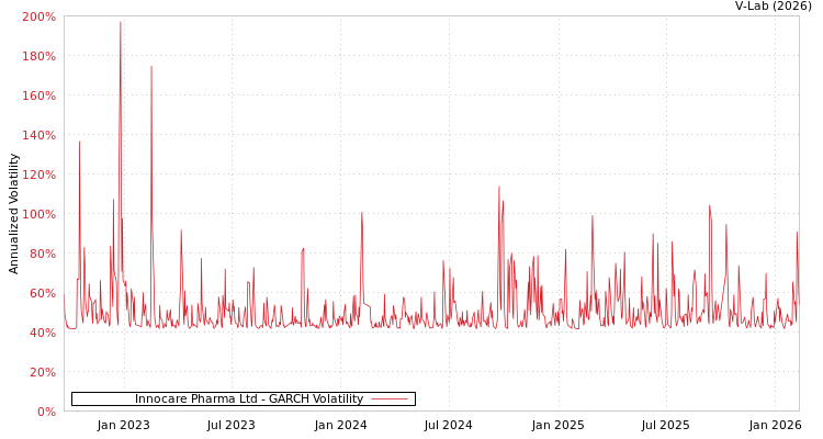 graph of Innocare Pharma Ltd GARCH