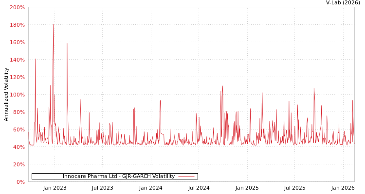 graph of Innocare Pharma Ltd GJR-GARCH