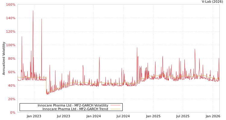 graph of Innocare Pharma Ltd MF2-GARCH