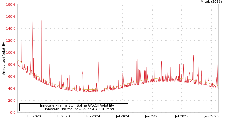graph of Innocare Pharma Ltd SGARCH