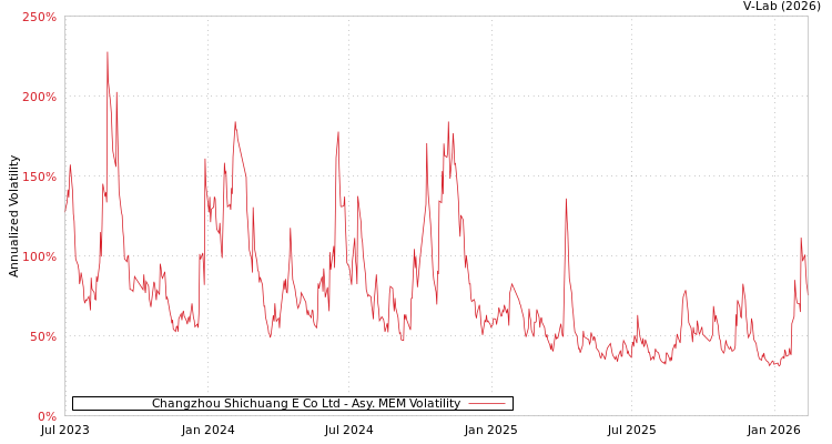 graph of Changzhou Shichuang E Co Ltd AMEM