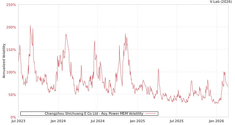 graph of Changzhou Shichuang E Co Ltd APMEM