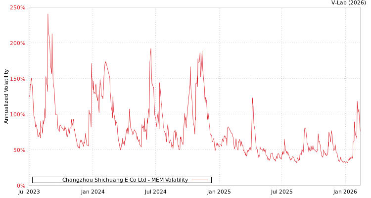 graph of Changzhou Shichuang E Co Ltd MEM