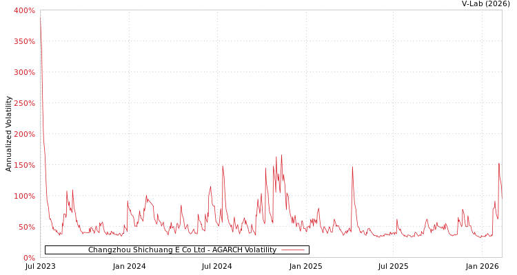 graph of Changzhou Shichuang E Co Ltd AGARCH