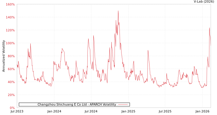 graph of Changzhou Shichuang E Co Ltd APARCH