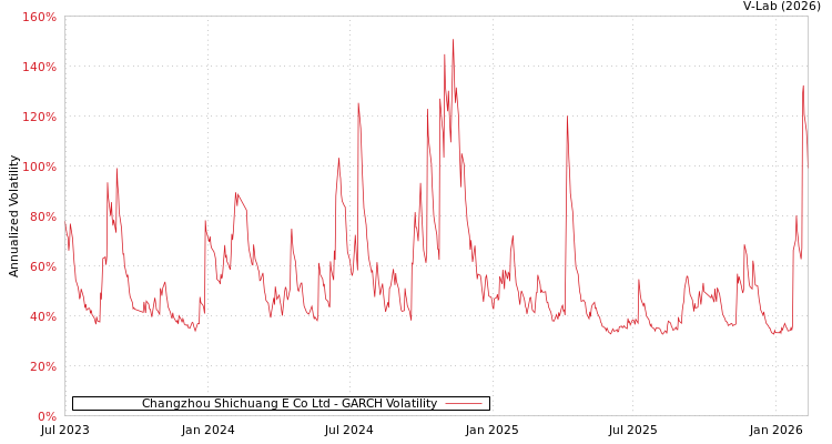 graph of Changzhou Shichuang E Co Ltd GARCH