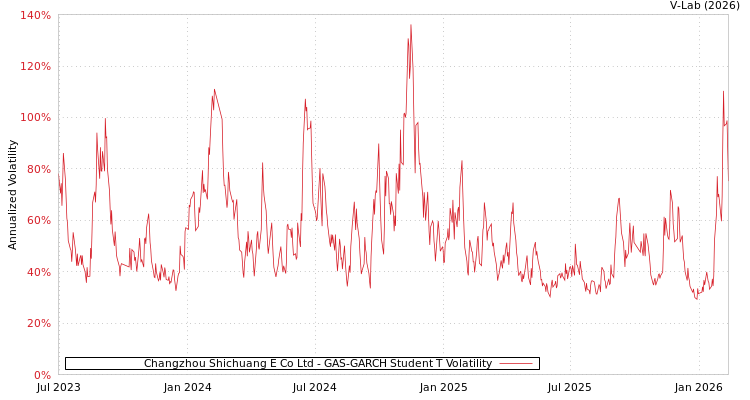 graph of Changzhou Shichuang E Co Ltd GAS-GARCH-T