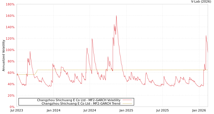 graph of Changzhou Shichuang E Co Ltd MF2-GARCH