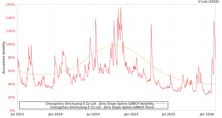 graph of Changzhou Shichuang E Co Ltd S0GARCH