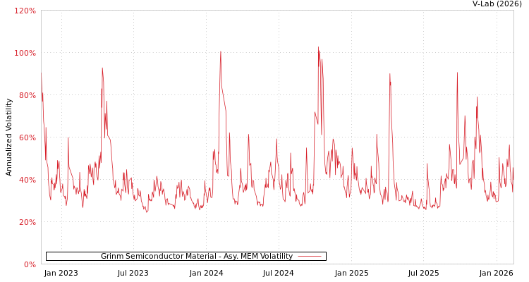 graph of Grinm Semiconductor Material AMEM