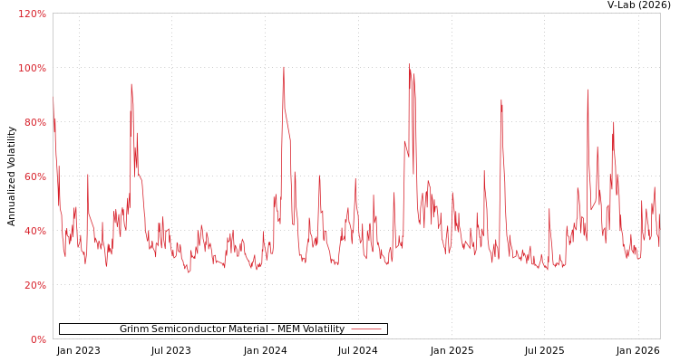 graph of Grinm Semiconductor Material MEM