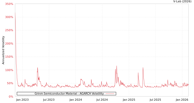 graph of Grinm Semiconductor Material AGARCH