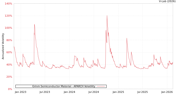 graph of Grinm Semiconductor Material APARCH
