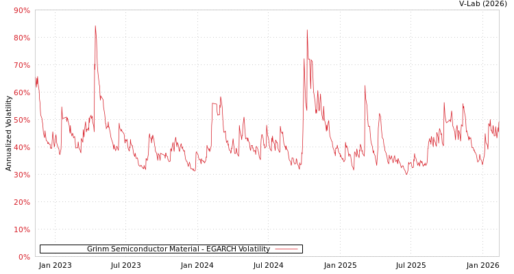 graph of Grinm Semiconductor Material EGARCH