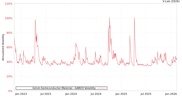 graph of Grinm Semiconductor Material GARCH