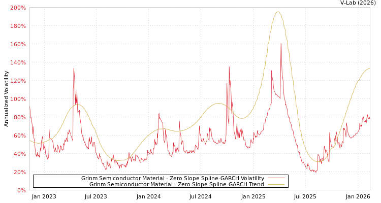 graph of Grinm Semiconductor Material S0GARCH