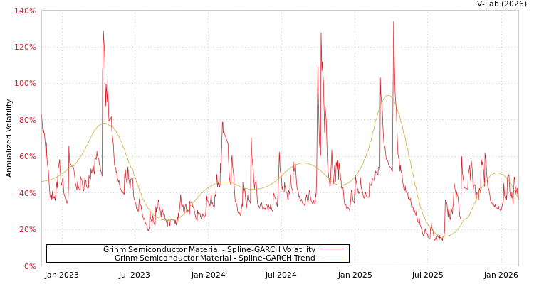 graph of Grinm Semiconductor Material SGARCH