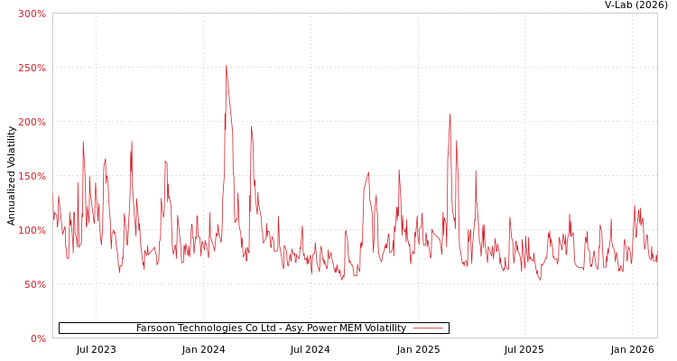 graph of Farsoon Technologies Co Ltd APMEM