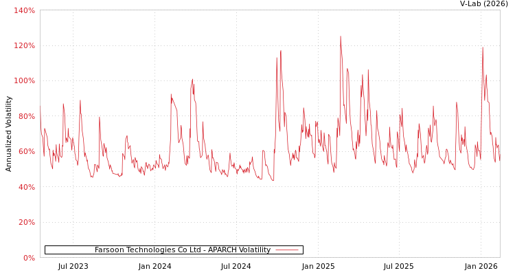 graph of Farsoon Technologies Co Ltd APARCH