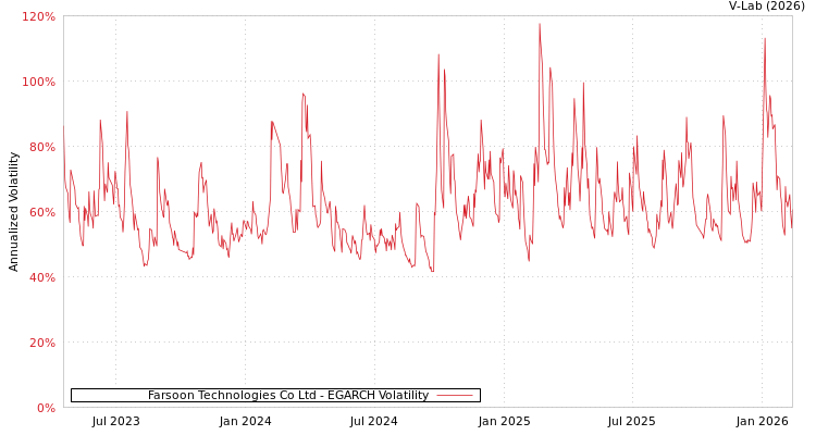 graph of Farsoon Technologies Co Ltd EGARCH