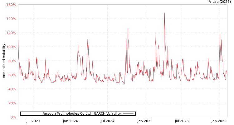 graph of Farsoon Technologies Co Ltd GARCH