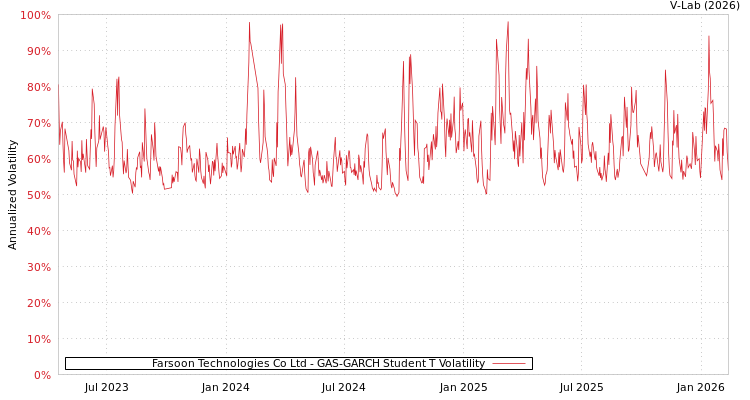 graph of Farsoon Technologies Co Ltd GAS-GARCH-T
