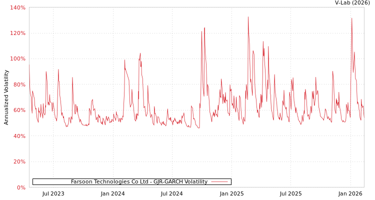 graph of Farsoon Technologies Co Ltd GJR-GARCH