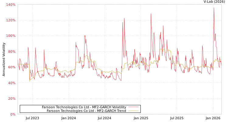 graph of Farsoon Technologies Co Ltd MF2-GARCH