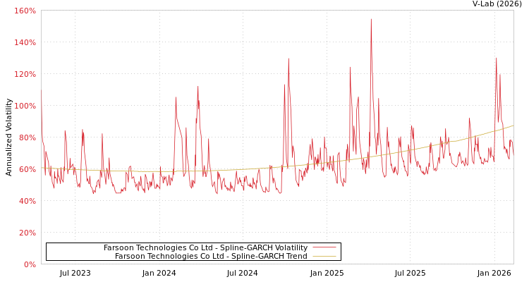 graph of Farsoon Technologies Co Ltd SGARCH
