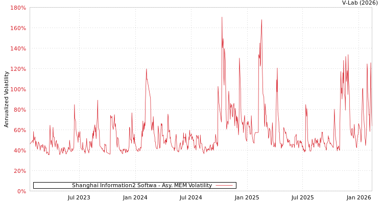 graph of Shanghai Information2 Softwa AMEM