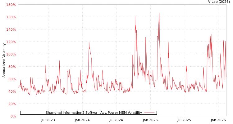 graph of Shanghai Information2 Softwa APMEM