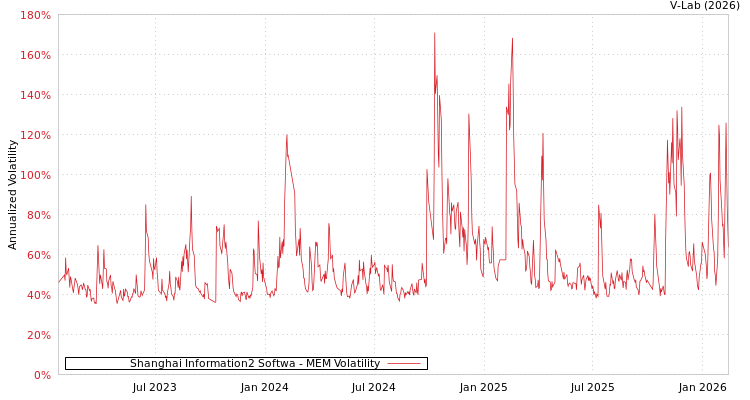 graph of Shanghai Information2 Softwa MEM